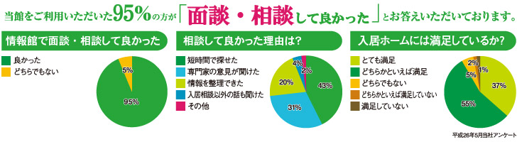 有料老人ホーム情報館 入居相談室 東京・世田谷