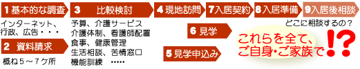 ご自身で有料老人ホームに問い合わせてご契約される場合