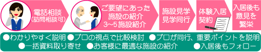 ケアプロに入居についてご相談いただく場合